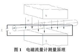 電磁流量計(jì)測(cè)量原理圖